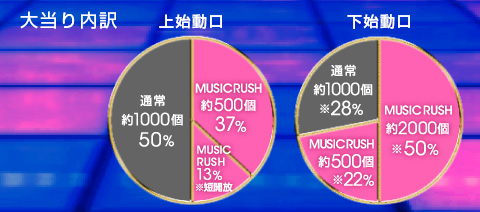 大当たり内訳 上始動口　MUSIC RUSH 約500個 37% MUSIC RUSH 13% ※短開放 通常 約1000個 50% 下始動口 MUSIC RUSH 約2000個 ※50% MUSIC RUSH 約500個　※22% 通常 約1000個　※28%